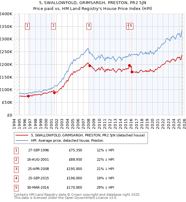 5, SWALLOWFOLD, GRIMSARGH, PRESTON, PR2 5JN: Price paid vs HM Land Registry's House Price Index