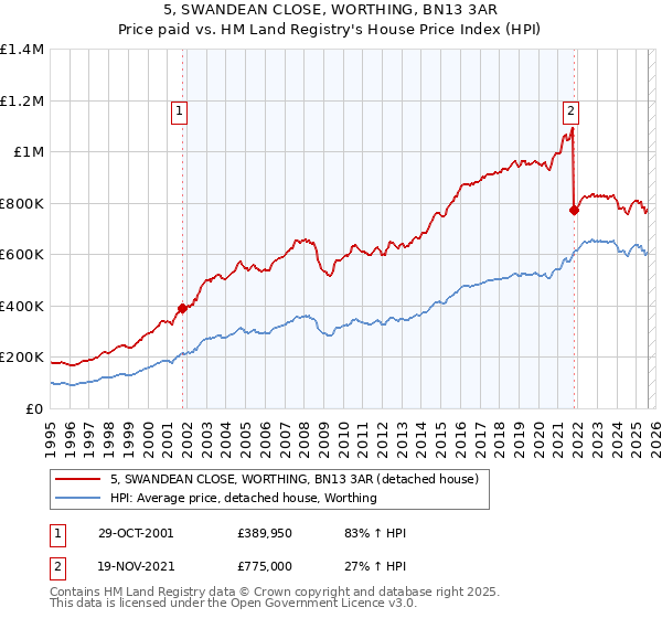 5, SWANDEAN CLOSE, WORTHING, BN13 3AR: Price paid vs HM Land Registry's House Price Index