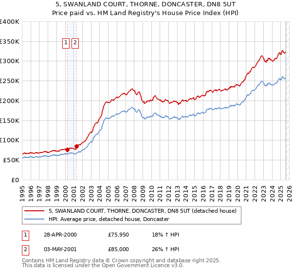 5, SWANLAND COURT, THORNE, DONCASTER, DN8 5UT: Price paid vs HM Land Registry's House Price Index