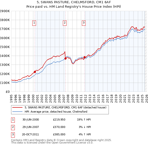 5, SWANS PASTURE, CHELMSFORD, CM1 6AF: Price paid vs HM Land Registry's House Price Index