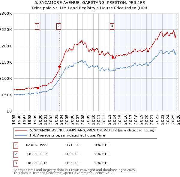 5, SYCAMORE AVENUE, GARSTANG, PRESTON, PR3 1FR: Price paid vs HM Land Registry's House Price Index