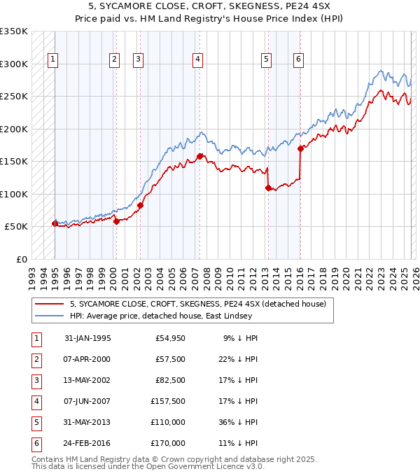 5, SYCAMORE CLOSE, CROFT, SKEGNESS, PE24 4SX: Price paid vs HM Land Registry's House Price Index