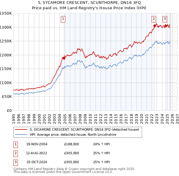 5, SYCAMORE CRESCENT, SCUNTHORPE, DN16 3FQ: Price paid vs HM Land Registry's House Price Index