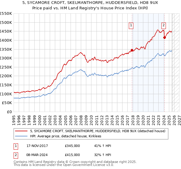 5, SYCAMORE CROFT, SKELMANTHORPE, HUDDERSFIELD, HD8 9UX: Price paid vs HM Land Registry's House Price Index