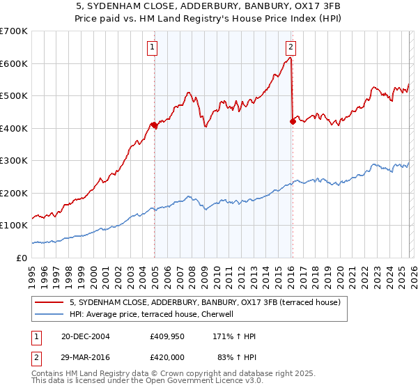 5, SYDENHAM CLOSE, ADDERBURY, BANBURY, OX17 3FB: Price paid vs HM Land Registry's House Price Index