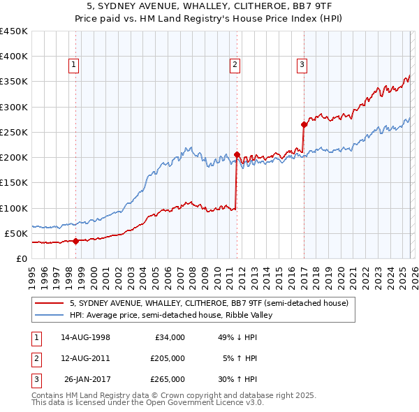 5, SYDNEY AVENUE, WHALLEY, CLITHEROE, BB7 9TF: Price paid vs HM Land Registry's House Price Index