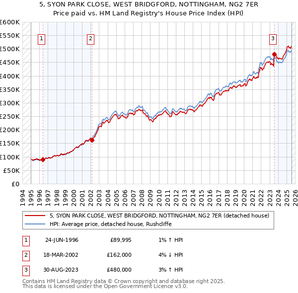 5, SYON PARK CLOSE, WEST BRIDGFORD, NOTTINGHAM, NG2 7ER: Price paid vs HM Land Registry's House Price Index