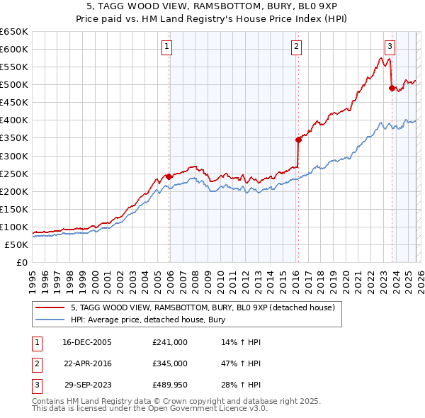 5, TAGG WOOD VIEW, RAMSBOTTOM, BURY, BL0 9XP: Price paid vs HM Land Registry's House Price Index