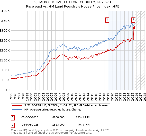 5, TALBOT DRIVE, EUXTON, CHORLEY, PR7 6PD: Price paid vs HM Land Registry's House Price Index
