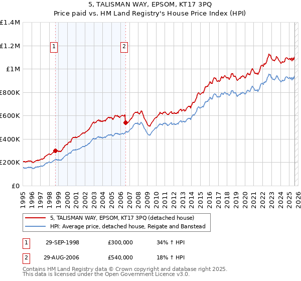 5, TALISMAN WAY, EPSOM, KT17 3PQ: Price paid vs HM Land Registry's House Price Index