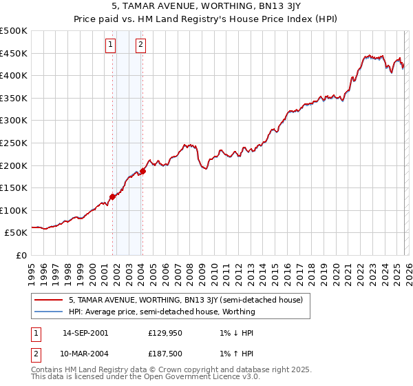 5, TAMAR AVENUE, WORTHING, BN13 3JY: Price paid vs HM Land Registry's House Price Index