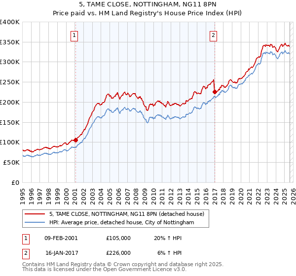 5, TAME CLOSE, NOTTINGHAM, NG11 8PN: Price paid vs HM Land Registry's House Price Index
