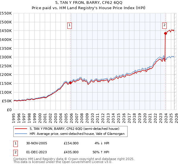 5, TAN Y FRON, BARRY, CF62 6QQ: Price paid vs HM Land Registry's House Price Index