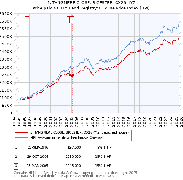 5, TANGMERE CLOSE, BICESTER, OX26 4YZ: Price paid vs HM Land Registry's House Price Index