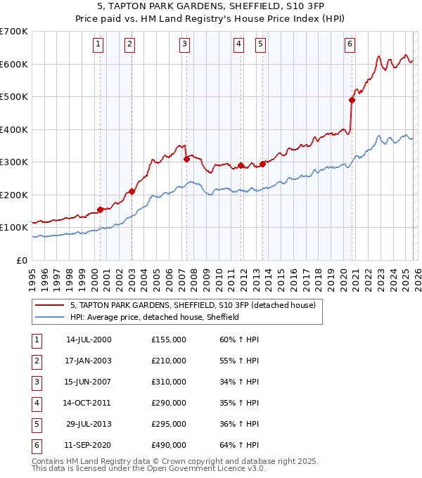 5, TAPTON PARK GARDENS, SHEFFIELD, S10 3FP: Price paid vs HM Land Registry's House Price Index