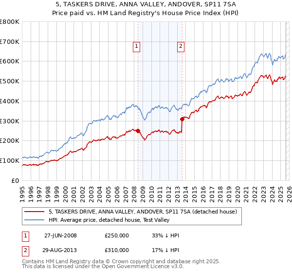 5, TASKERS DRIVE, ANNA VALLEY, ANDOVER, SP11 7SA: Price paid vs HM Land Registry's House Price Index
