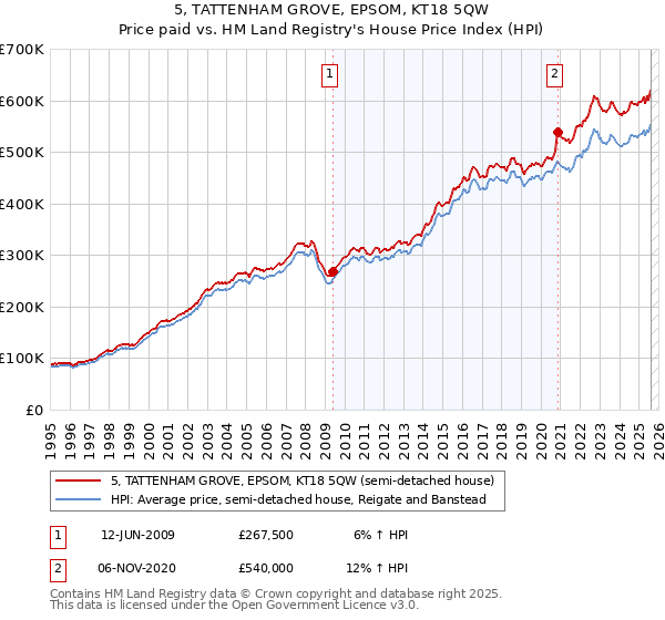 5, TATTENHAM GROVE, EPSOM, KT18 5QW: Price paid vs HM Land Registry's House Price Index