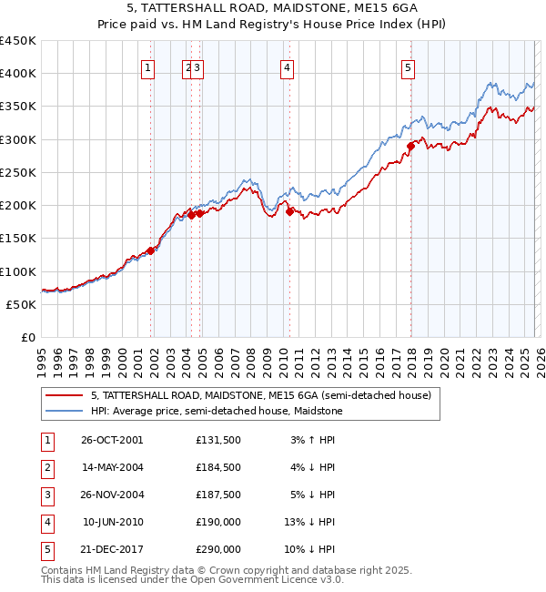 5, TATTERSHALL ROAD, MAIDSTONE, ME15 6GA: Price paid vs HM Land Registry's House Price Index