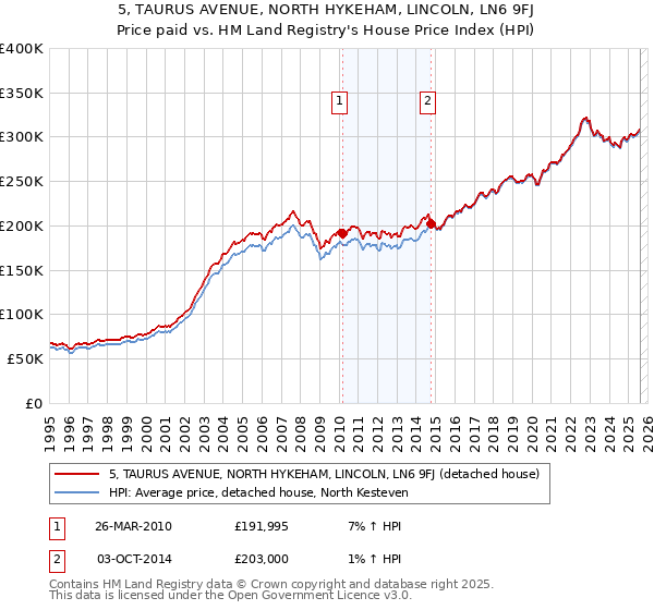 5, TAURUS AVENUE, NORTH HYKEHAM, LINCOLN, LN6 9FJ: Price paid vs HM Land Registry's House Price Index