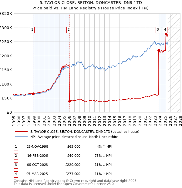 5, TAYLOR CLOSE, BELTON, DONCASTER, DN9 1TD: Price paid vs HM Land Registry's House Price Index