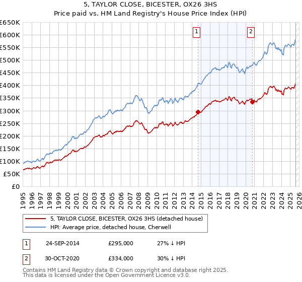 5, TAYLOR CLOSE, BICESTER, OX26 3HS: Price paid vs HM Land Registry's House Price Index
