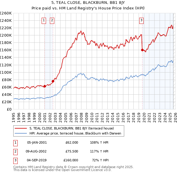 5, TEAL CLOSE, BLACKBURN, BB1 8JY: Price paid vs HM Land Registry's House Price Index