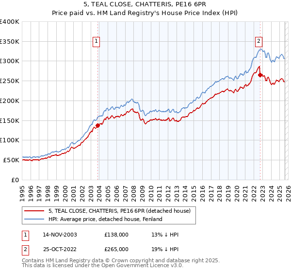 5, TEAL CLOSE, CHATTERIS, PE16 6PR: Price paid vs HM Land Registry's House Price Index