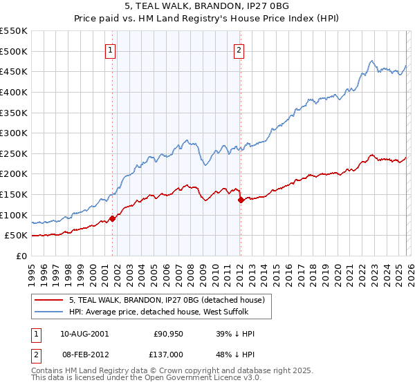 5, TEAL WALK, BRANDON, IP27 0BG: Price paid vs HM Land Registry's House Price Index