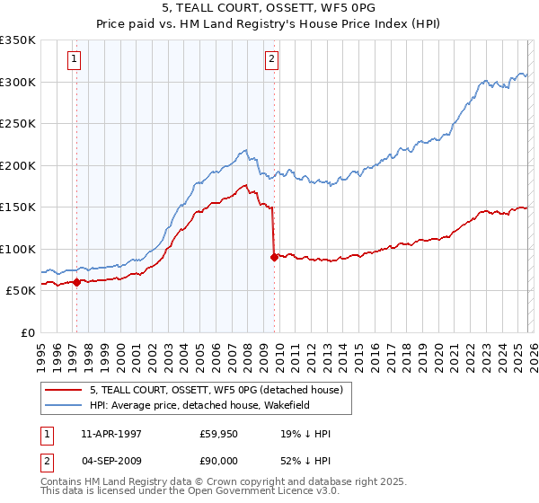 5, TEALL COURT, OSSETT, WF5 0PG: Price paid vs HM Land Registry's House Price Index