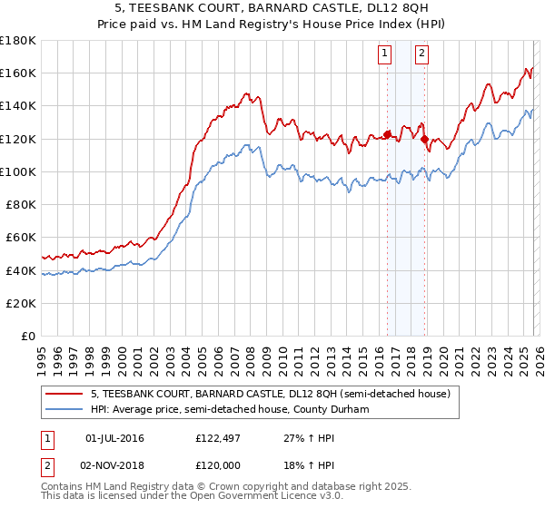 5, TEESBANK COURT, BARNARD CASTLE, DL12 8QH: Price paid vs HM Land Registry's House Price Index