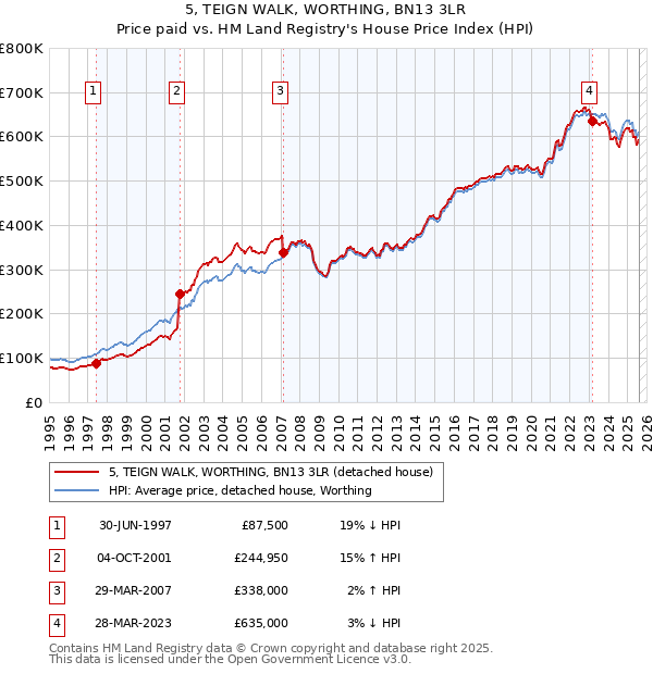 5, TEIGN WALK, WORTHING, BN13 3LR: Price paid vs HM Land Registry's House Price Index
