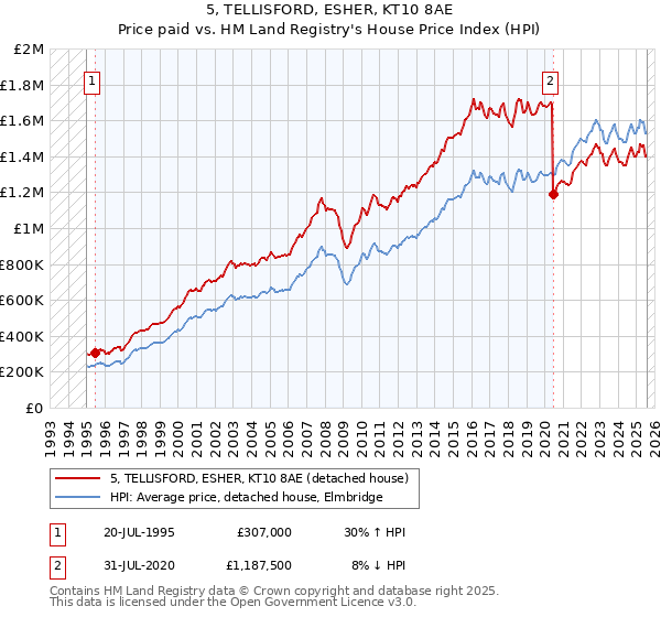 5, TELLISFORD, ESHER, KT10 8AE: Price paid vs HM Land Registry's House Price Index
