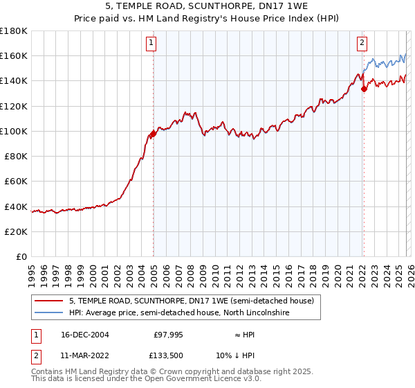 5, TEMPLE ROAD, SCUNTHORPE, DN17 1WE: Price paid vs HM Land Registry's House Price Index