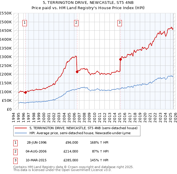 5, TERRINGTON DRIVE, NEWCASTLE, ST5 4NB: Price paid vs HM Land Registry's House Price Index
