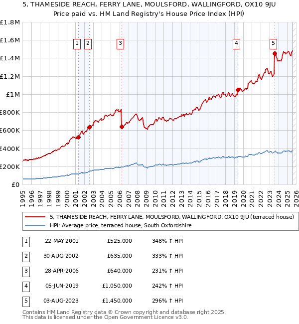 5, THAMESIDE REACH, FERRY LANE, MOULSFORD, WALLINGFORD, OX10 9JU: Price paid vs HM Land Registry's House Price Index