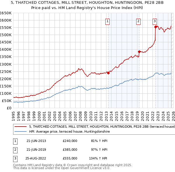 5, THATCHED COTTAGES, MILL STREET, HOUGHTON, HUNTINGDON, PE28 2BB: Price paid vs HM Land Registry's House Price Index