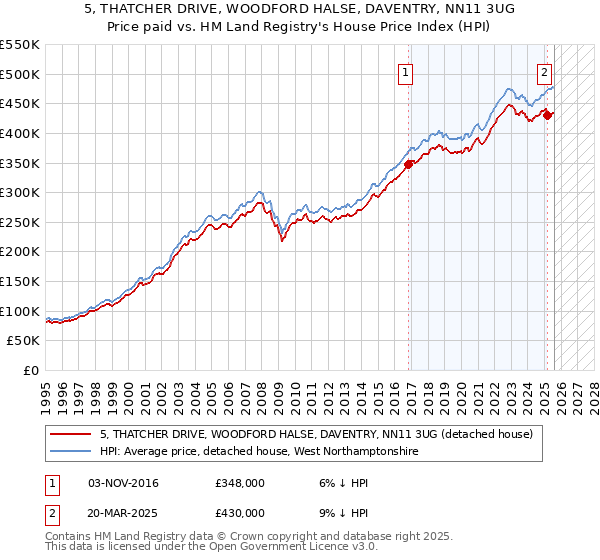5, THATCHER DRIVE, WOODFORD HALSE, DAVENTRY, NN11 3UG: Price paid vs HM Land Registry's House Price Index