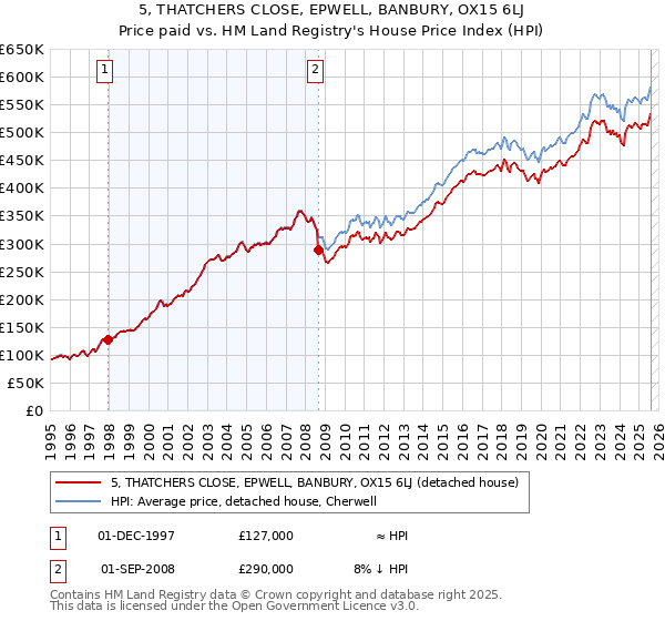 5, THATCHERS CLOSE, EPWELL, BANBURY, OX15 6LJ: Price paid vs HM Land Registry's House Price Index