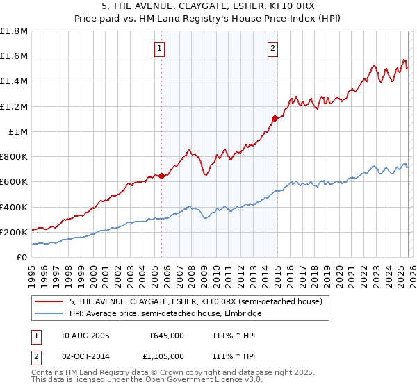 5, THE AVENUE, CLAYGATE, ESHER, KT10 0RX: Price paid vs HM Land Registry's House Price Index