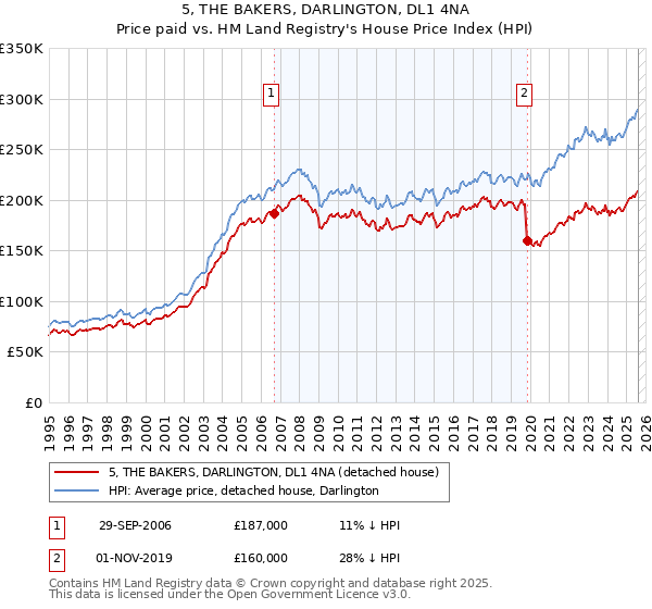 5, THE BAKERS, DARLINGTON, DL1 4NA: Price paid vs HM Land Registry's House Price Index