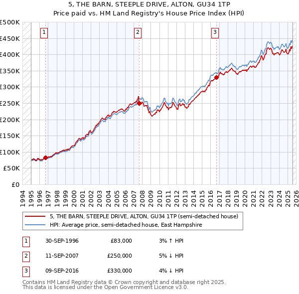 5, THE BARN, STEEPLE DRIVE, ALTON, GU34 1TP: Price paid vs HM Land Registry's House Price Index