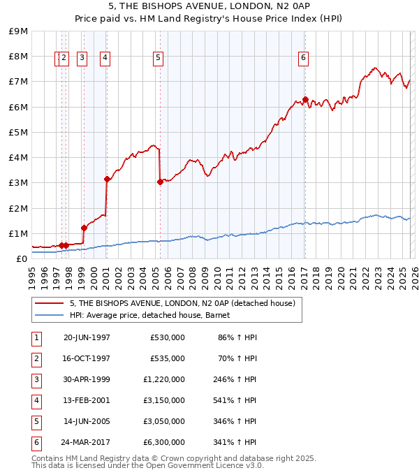5, THE BISHOPS AVENUE, LONDON, N2 0AP: Price paid vs HM Land Registry's House Price Index