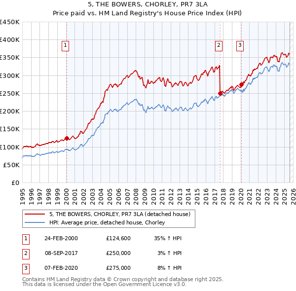 5, THE BOWERS, CHORLEY, PR7 3LA: Price paid vs HM Land Registry's House Price Index