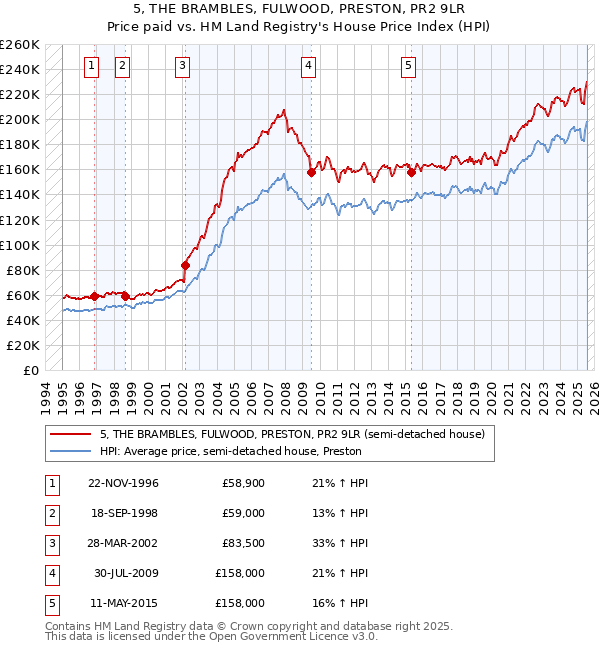 5, THE BRAMBLES, FULWOOD, PRESTON, PR2 9LR: Price paid vs HM Land Registry's House Price Index