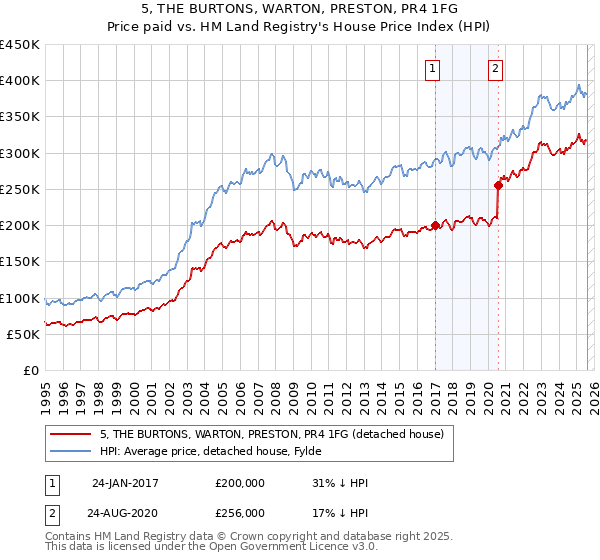 5, THE BURTONS, WARTON, PRESTON, PR4 1FG: Price paid vs HM Land Registry's House Price Index