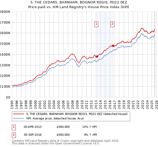 5, THE CEDARS, BARNHAM, BOGNOR REGIS, PO22 0EZ: Price paid vs HM Land Registry's House Price Index