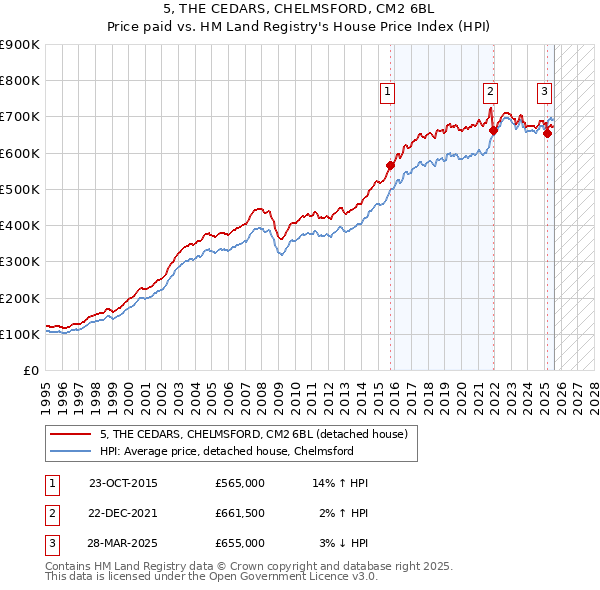 5, THE CEDARS, CHELMSFORD, CM2 6BL: Price paid vs HM Land Registry's House Price Index