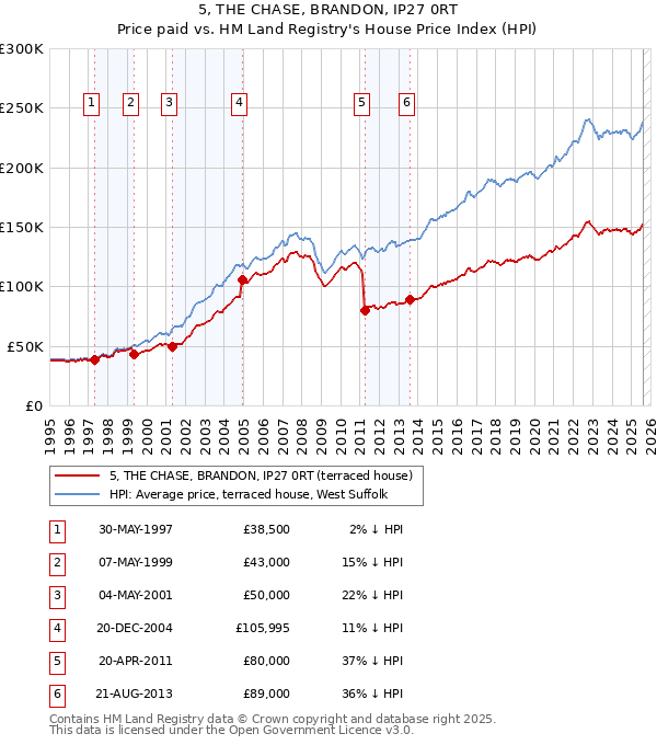 5, THE CHASE, BRANDON, IP27 0RT: Price paid vs HM Land Registry's House Price Index