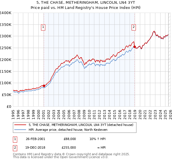 5, THE CHASE, METHERINGHAM, LINCOLN, LN4 3YT: Price paid vs HM Land Registry's House Price Index