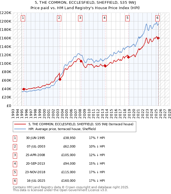 5, THE COMMON, ECCLESFIELD, SHEFFIELD, S35 9WJ: Price paid vs HM Land Registry's House Price Index